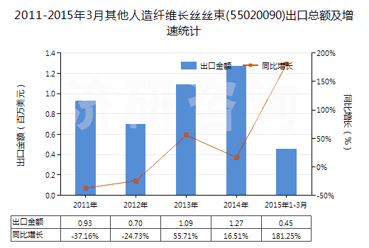 2011-2015年3月其他人造纖維長絲絲束(55020090)出口總額及增速統(tǒng)計